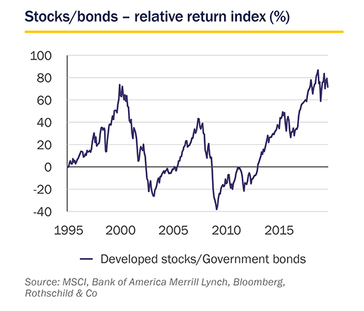 September 2019 Market Perspective: Stocks/bonds - relative returns